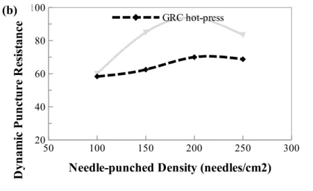 Figure 8. Dynamic puncture resistance property of CRC (a) and GRC (b) being non-hot-pressed or hot-pressed