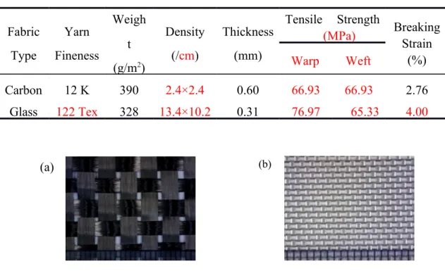 Table 1. Physical and mechanical properties of carbon woven fabric and glass woven fabric