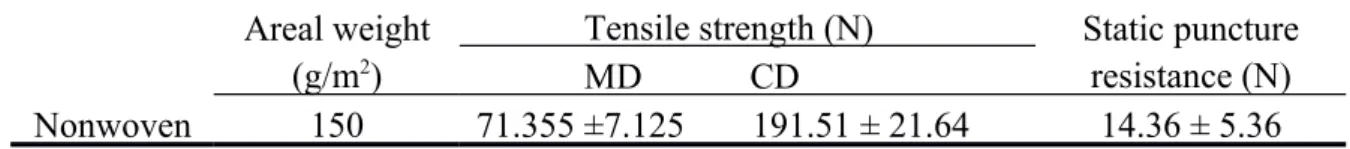 Table 2.  Tensile and puncture properties of Kevlar/Nylon 6/Low-T m  PET nonwoven. 