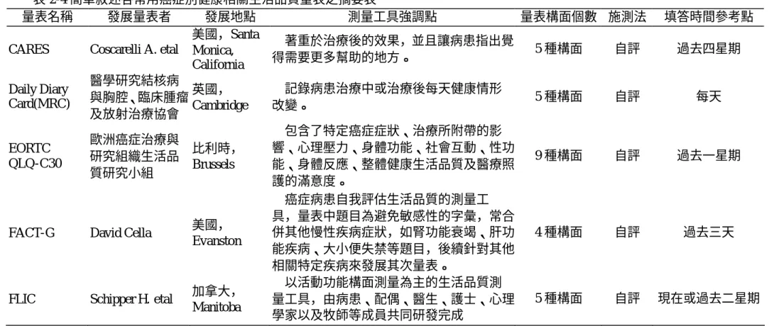 表 2-4 簡單敘述各常用癌症別健康相關生活品質量表之摘要表 