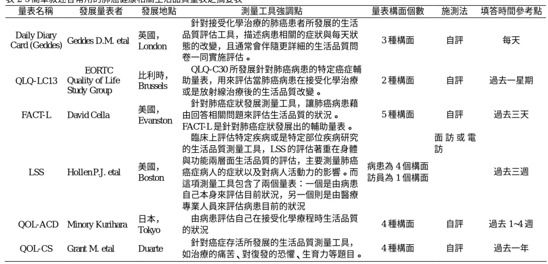 表 2-5 簡單敘述各常用的肺癌健康相關生活品質量表之摘要表 