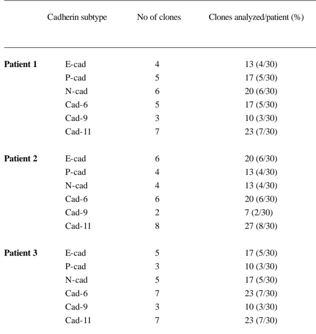 Table 3. Analysis of cadherin cDNA clones generated from  endometriotic lesions 