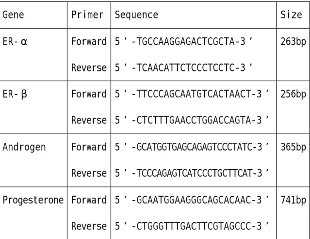 Table 3. Primers for Steroid receptors 