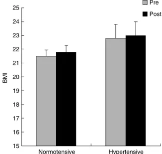 Table 1 shows anthropometric and metabolic variables at baseline and following one year of swimming training with inclusion of all subjects.