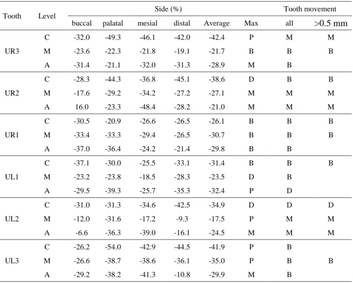Table 2. Percentage changes in the alveolar bone density on four sides of the tooth between before  and after 7 months of orthodontic treatment in patient #5