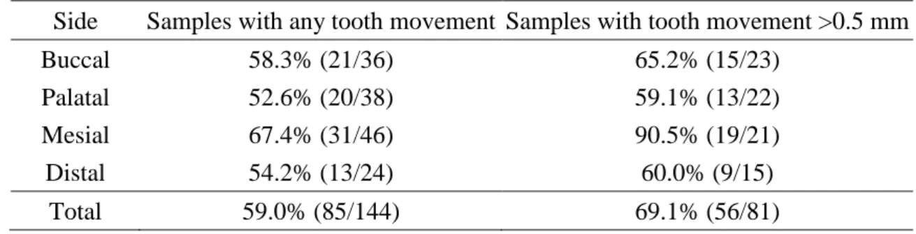 Table 5. Coincidence percentages for all tooth movements and for those larger than 0.5 mm on  different sides in the eight patients