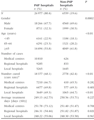 Table 3 compares the demographics and treatment outcomes of new TB cases between pre- and post-P4P periods