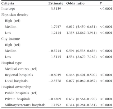 Table 5 reports the results of the logistic regression model with participation of hospitals in P4P as the dependent variable.