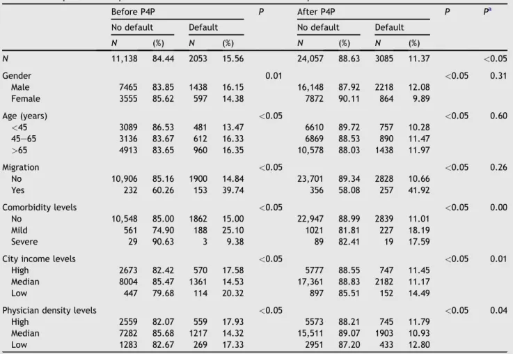Table 1 Comparison of TB patients’ default rate: before and after the implementation of P4P.