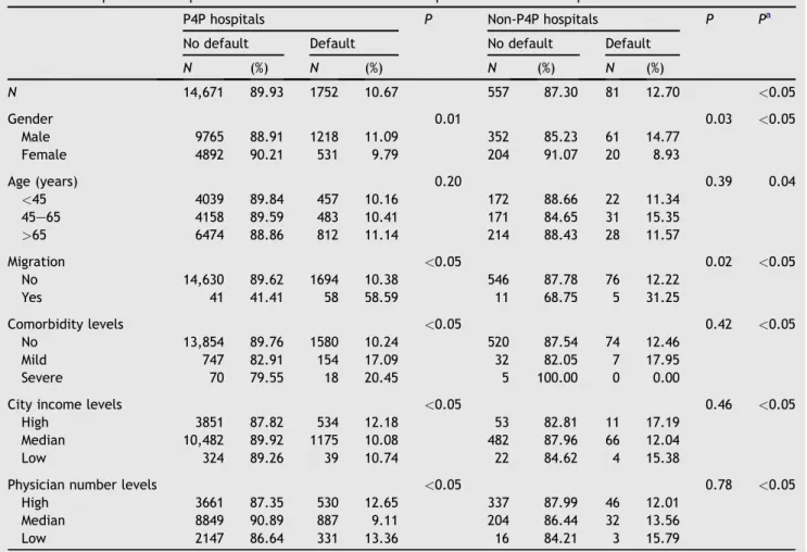 Table 2 Comparison of TB patients’ default rate between P4P hospitals and non-P4P hospitals.