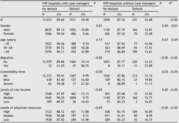 Table 4 reports the results of the logistic regression model with treatment interruption probability for TB