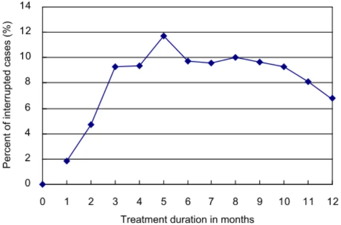 Figure 1 Percent of cases interrupting treatment by treat- treat-ment duration.