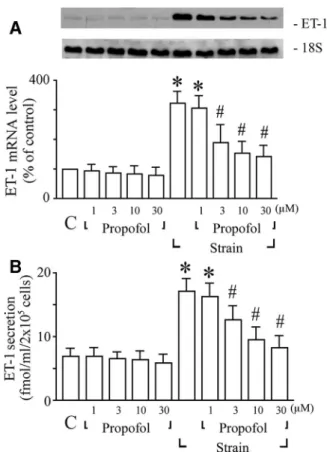 Fig. 1. Effects of propofol on strain-induced endothelin-1 (ET-1) expression. (A) Propofol inhibits strain-induced ET-1 mRNA expression