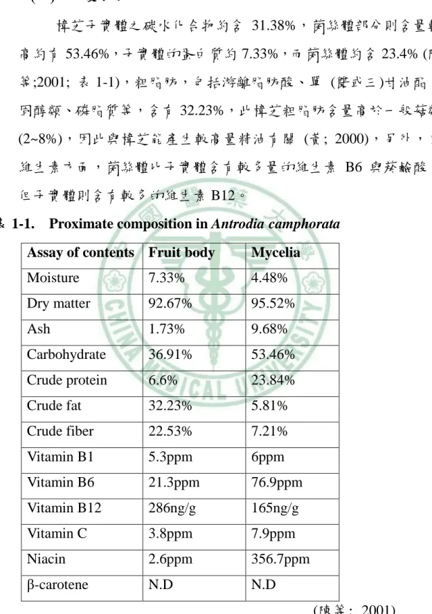 表 1-1.    Proximate composition in Antrodia camphorata    Assay of contents  Fruit body  Mycelia 