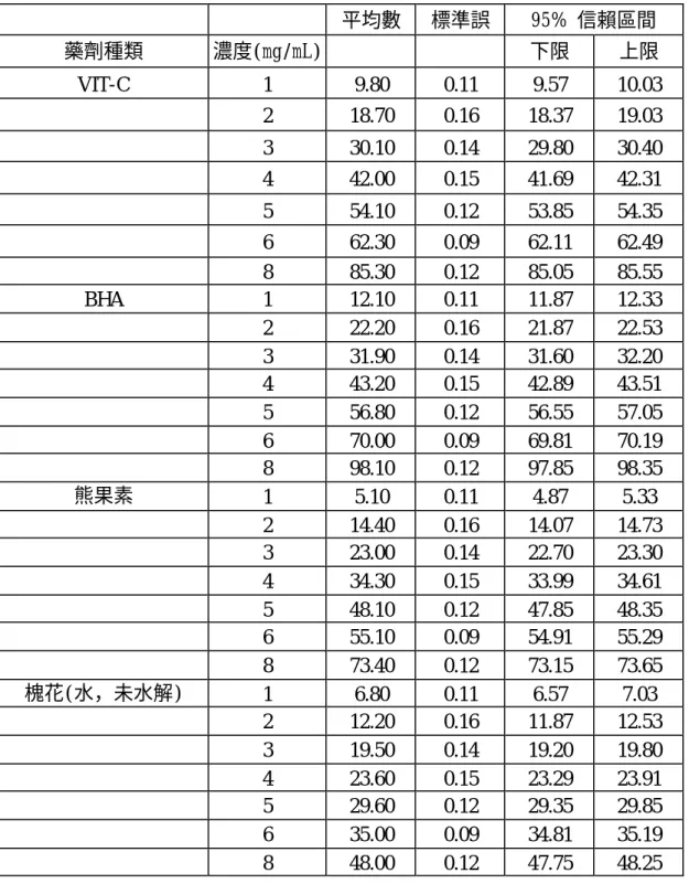表 4-1、各實驗組與 Vit-C、BHA 及熊果素之體外抑制 mushroom  tyrosinase 試驗結果          平均數  標準誤  95%  信賴區間  藥劑種類  濃度(mg/mL)          下限  上限  VIT-C  1  9.80    0.11    9.57    10.03        2  18.70    0.16    18.37    19.03        3  30.10    0.14    29.80    30.40        4  4