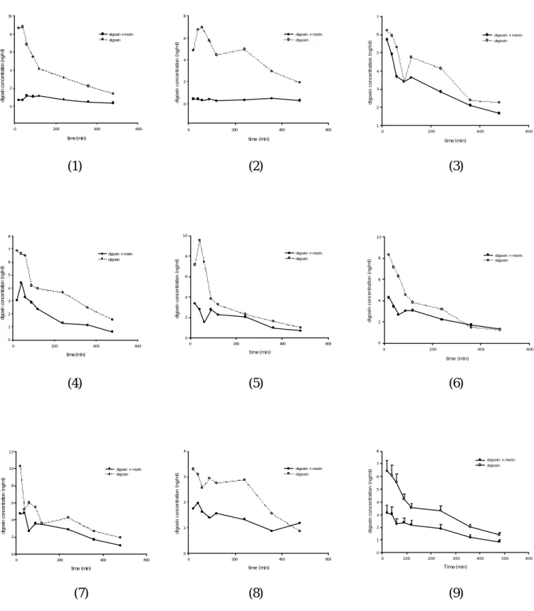 Fig. 2-6 Serum concentration-time profiles of digoxin after oral administration of digoxin (0.04  mg/kg) alone ( ○ ) and coadministration with 100 mg/kg morin ( ● ) to (1) rat A; (2) rat  B; (3) rat C; (4) rat D; (5) rat E; (6) rat F; (7) rat G; (8) rat H;