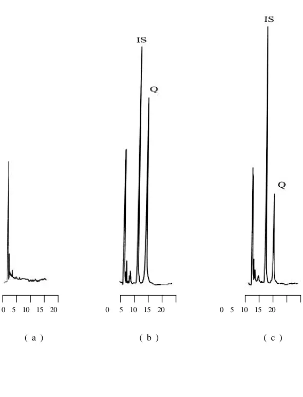 Fig. 1-1 Chromatograms of quercetin (Q) and 6,7-dimethycoumarin (internal standard ; IS) in rat  serum: ( a ) blank serum ; ( b ) spiked in blank serum , Q: 8.3 nmol/mL ; ( c ) after oral  administration of 50 mg/kg quercetin , Q: 3.1 nmol/mL