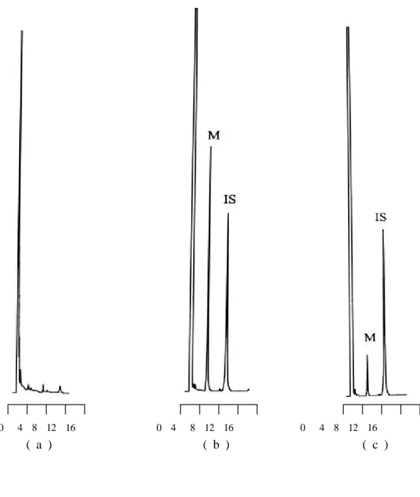Fig. 1-3 Chromatograms of morin (M) and ethyl paraben (internal standard; I.S.) in rat    serum: ( a ) blank serum ; ( b ) spiked in blank serum , M: 167.0 nmol/mL ;   