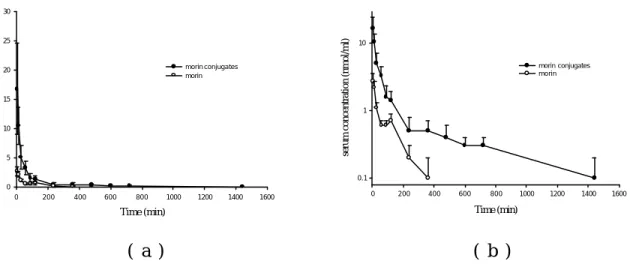 Fig. 1-5 ( a ) Mean ( ±  S.E.) serum concentration-time profiles of morin (  ¡ )  and its       conjugates ( l ) in six rats after oral administration of 50 mg/kg morin and ( b ) the 