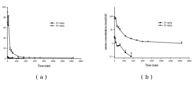 Fig. 1-7 ( a ) Mean ( ±  S.E.) serum concentration-time profiles of morin in rats after oral        dosing 25 mg/kg (l ; n=6) and 50 mg/kg ( ¡ ;  n=6 )  of morin to rats, respectively and 