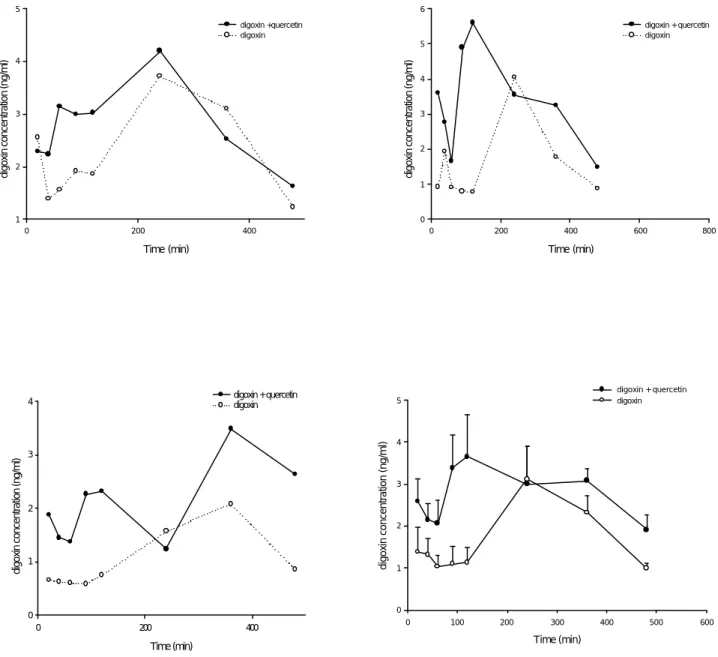 Fig. 2-1 Serum concentration-time profiles of digoxin after oral administration of digoxin (0.04  mg/kg) alone ( ○ ) and coadministration with 50 mg/kg quercetin ( ● ) to (1) rat e; (2) rat  f; (3) rat g; (4) three rats of group A ( Mean  ±S.E)
