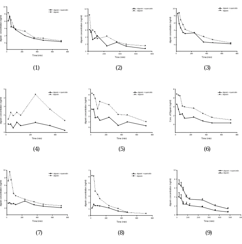 Fig. 2-2 Serum concentration-time profiles of digoxin after oral administration of digoxin (0.04 