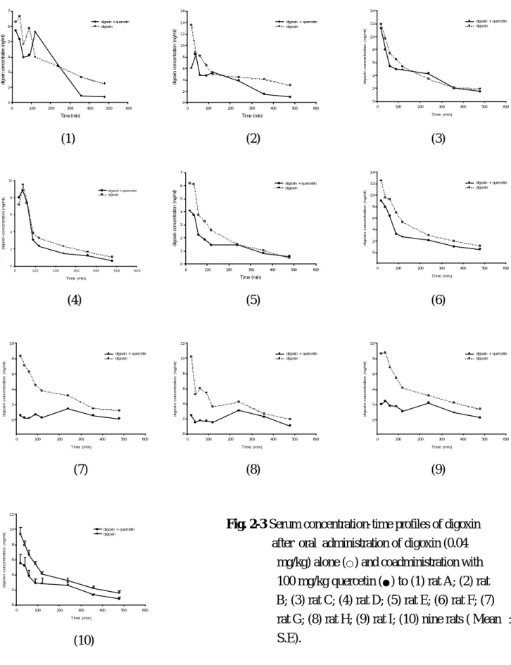 Fig. 2-3 Serum concentration-time profiles of digoxin          after oral administration of digoxin (0.04   