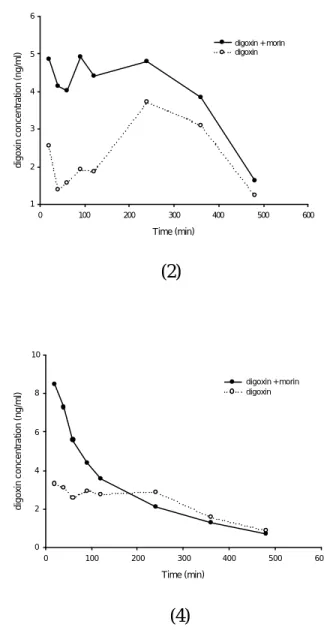Fig. 2-4 Serum concentration-time profiles of digoxin  after oral administration of digoxin (0.04  mg/kg) alone ( ○ ) and coadministration with  50 mg/kg morin ( ● ) to (1) rat a ; (2) rat b ;  (3) rat d ; (4) rat g ; (5) four rats of group A  ( Mean  ±S.E