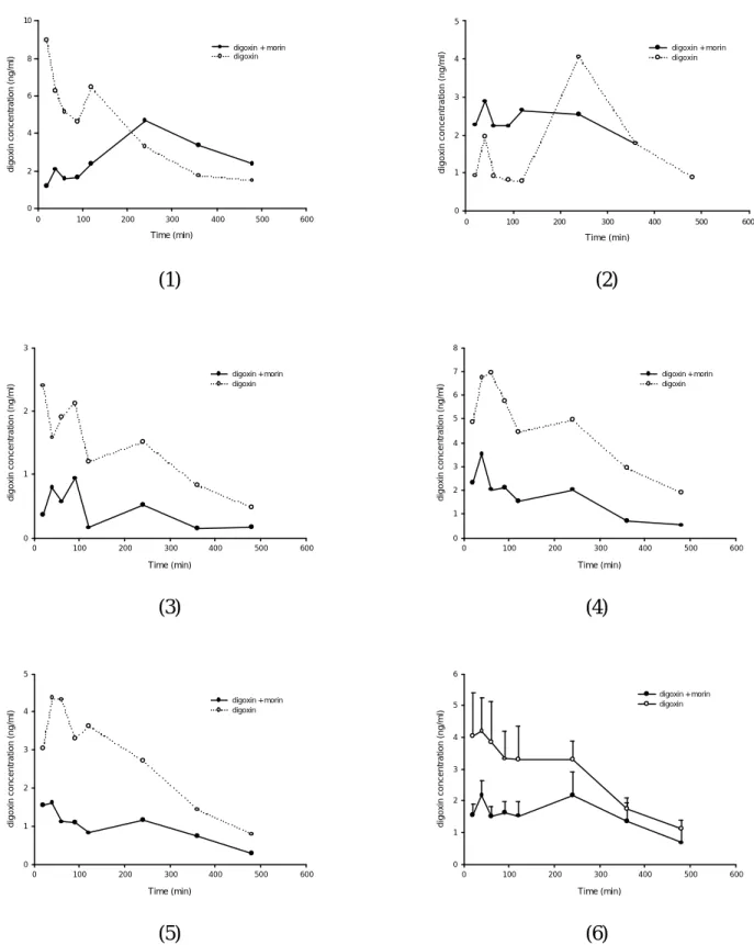 Fig. 2-5 Serum concentration-time profiles of digoxin after oral administration of digoxin (0.04 mg/kg)  alone ( ○ ) and coadministration with 50 mg/kg morin ( ● ) to (1) rat C; (2) rat E; (3) rat F; (4)  rat H; (5) rat I; (6) five rats of group B ( Mean  