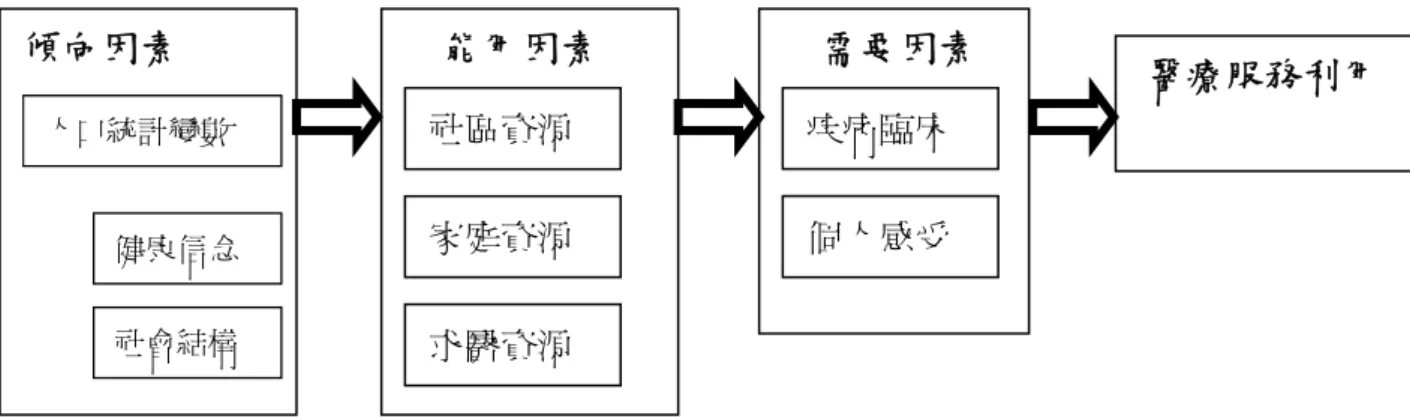 圖 2.1  第一階段醫療服務利用行為模式(1968s)  資料來源：Andersen(1995)  第一版的醫療服務利用之影響因素，分成下列三方面作探討： (一)傾向因素：指疾病發生之前，有哪些特質的人比較傾向於使用醫            療服務。  1.人口學特質(demographic characteristics)：年齡、性別、婚姻狀況、        家庭大小及居住地等。  2.社會結構特質(social structure)：種族、教育程度、職業、社經地          位、宗教信仰等。 