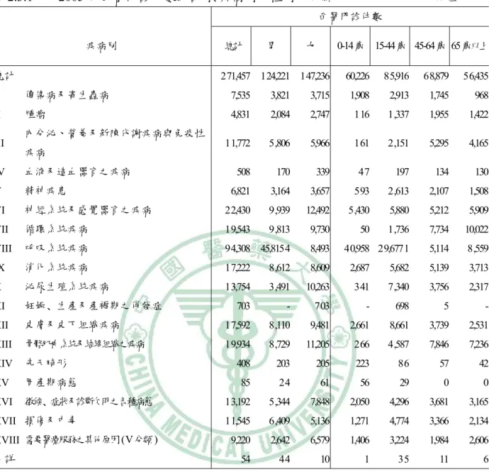 表 2.3.1    2005 年西醫門診件數統計-按疾病別、性別及年齡                                單位：千件 西醫門診件數  疾病別   總計   男 女  0-14歲 15-44歲 45-64歲 65歲以上 總計  2 71,457 1 24,221 1 47,236 60,226  8 5,916  6 8,879 5 6,435 I     傳染病及寄生蟲病      7,535 3,821 3,715 1,908 2,913 1,745 968 II     腫
