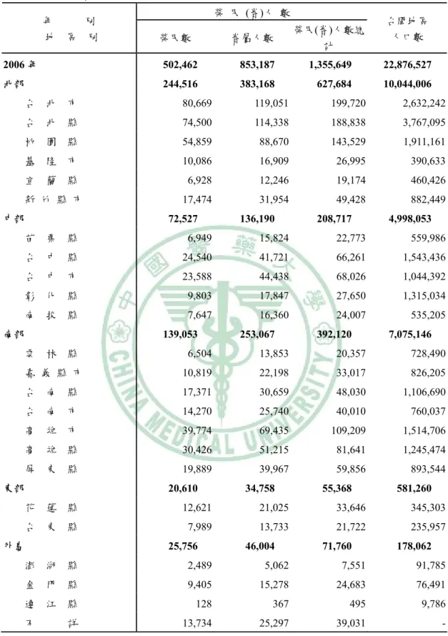 表 2.4.2  榮民(眷)人數按地區                                                                      單位:人  榮  民  (眷)人  數  年      別        地  區   別  榮民數  眷屬人數  榮民(眷)人數總 計  台閩地區 人口數  2006 年  502,462 853,187  1,355,649  22,876,527  北部  244,516  383,168  627,684  10,044,0