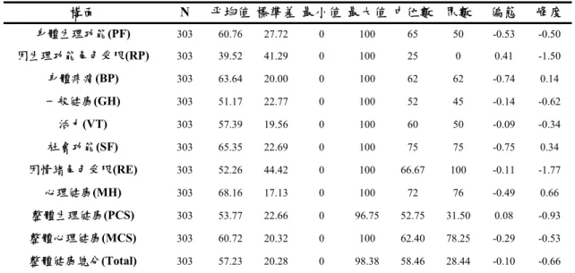 表 4.1.2  榮民健康生活品質狀態描述性統計量                      (N=303)    構面 N  平均值 標準差 最小值 最大值 中位數  眾數  偏態  峰度 身體生理功能(PF)  303 60.76 27.72  0  100  65  50  -0.53 -0.50  因生理功能角色受限(RP)  303 39.52 41.29  0  100  25  0  0.41 -1.50  身體疼痛(BP)  303 63.64 20.00  0  100  62  62  