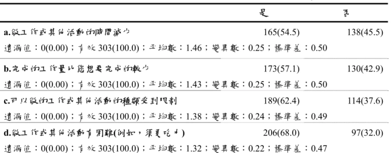 表 4.1.4  SF-36 量表因生理功能角色受限(RP)題目次數分配表  4.過去一個月內，是否曾因為身體健康問題，而在工作上或其他日常活動方面有下列任何問題？ 是  否  a.做工作或其他活動的時間減少    165(54.5) 138(45.5) 遺漏值：0(0.00)；有效 303(100.0)；平均數：1.46；變異數：0.25；標準差：0.50  b.完成的工作量比您想要完成的較少  173(57.1) 130(42.9) 遺漏值：0(0.00)；有效 303(100.0)；平均數：1.43；