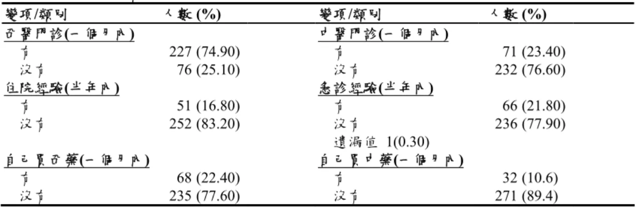 表 4.1.13  榮民醫療服務利用情形次數分配表  變項/類別  人數 (%)  變項/類別  人數 (%)  西醫門診(一個月內)     中醫門診(一個月內)     有  227 (74.90)   有  71 (23.40)   沒有  76 (25.10)   沒有  232 (76.60)  住院經驗(半年內)     急診經驗(半年內)     有  51 (16.80)   有 66  (21.80)  沒有  252 (83.20)   沒有  236 (77.90)          