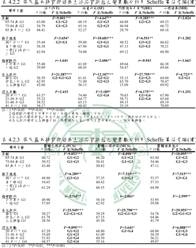 表 4.2.2  榮民基本特質與健康生活品質狀態之變異數分析及 Scheffe 事後考驗(續) 