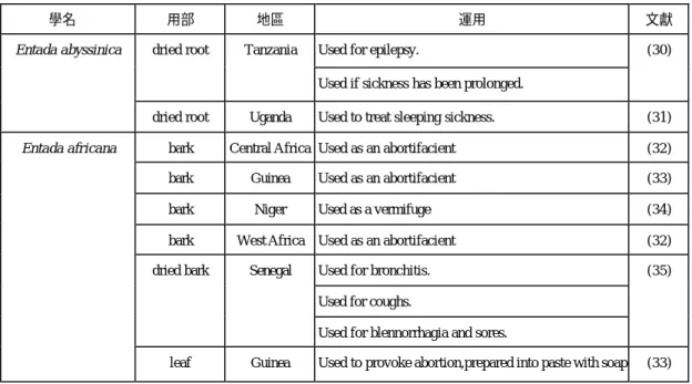 Table 2-1  民俗用法(Ethnomedical usage) 