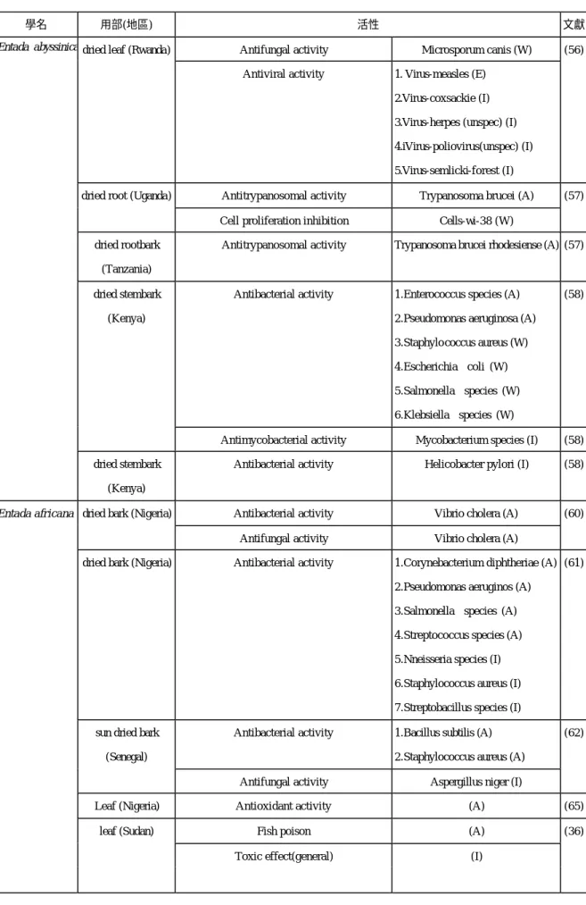 Table 2-2  生物活性(Biological activities) 