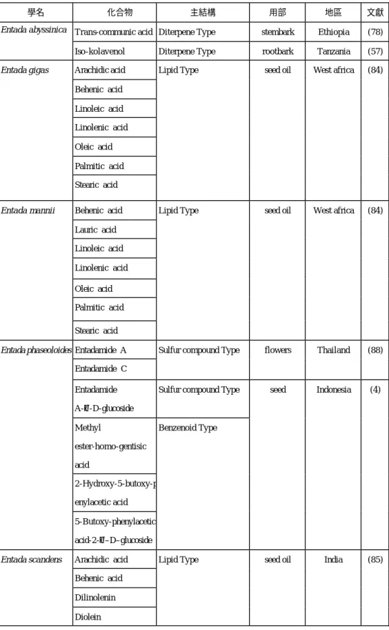 Table 2-3  化學成分(Presense of Compound) 