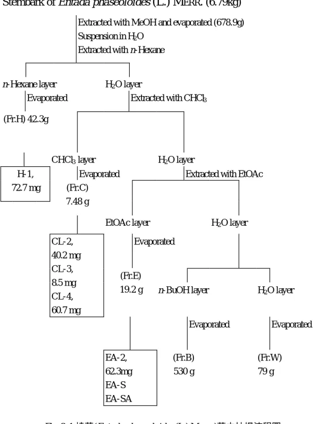 Fig. 3-1 榼藤(Entada phaseoloides (L.) M ERR .)莖之抽提流程圖