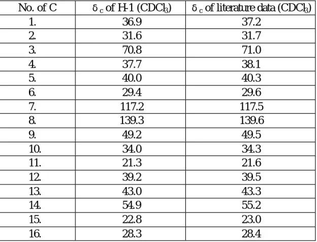 Fig. 5-1 spinasterol  在 EI-MS 之可能裂解方式  13 C-NMR 圖譜(Chart 4)顯示δ 137.9、129.1 分別為側鏈雙鍵 C-22， C-23 的碳原子訊號；δ 139.3、117.2 分別為環內雙鍵 C-8，C-7 之碳原 子訊號；δ 70.8 為帶-OH 基 C-3 的碳原子訊號, (107~109) 。 DEPT 圖譜(Chart 5)顯示 δ  12.0, 12.2, 12.9, 18.9, 21.3, 21.0 為 CH 3 之 碳原子訊號； δ  21
