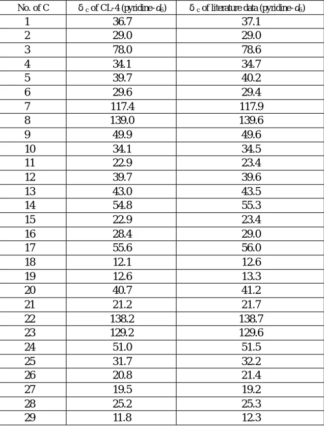 Table 5-3  化合物 CL-4 碳譜數據與文獻 (99,121) 碳譜數據比對表 