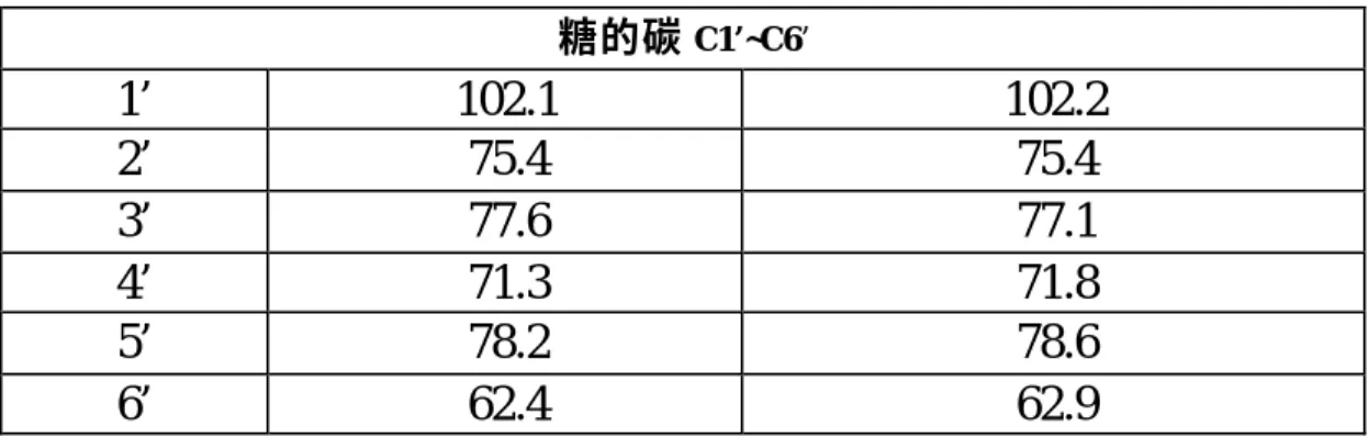 Table 5-3 化合物 CL-4 碳譜數據與文獻 (99,121) 碳譜數據比對表(續) 糖的碳 C1’~C6’ 1’  102.1  102.2  2’  75.4  75.4  3’  77.6  77.1  4’  71.3  71.8  5’  78.2  78.6  6’  62.4  62.9  綜合以上光譜並參考文獻 (99, 121) 推測為 spinasterol-β-D-glucoside。 