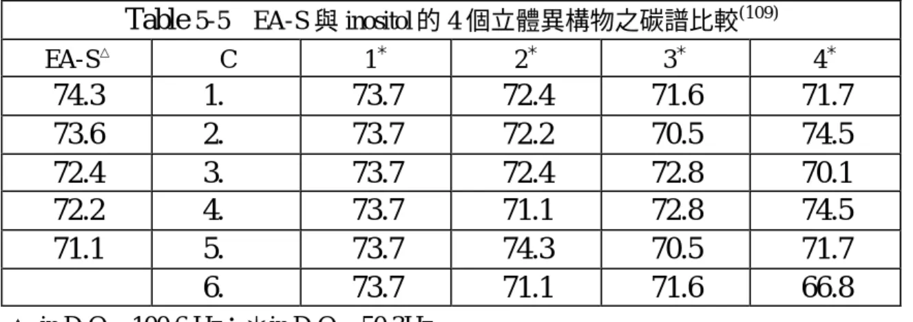 Table  5-5  EA-S 與 inositol 的 4 個立體異構物之碳譜比較 (109)