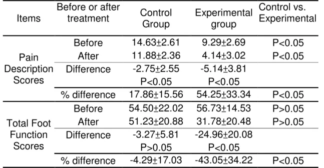 Table 2. Changes in the Subjective Pain Scores after Treatment in Each  Group  Items  Before or after treatment  Control    Group  Experimental group  Control vs