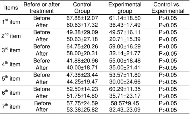 Table 3. Changes in the Foot Function Scores for Different Items of Foot  Function after Treatment in Each Group 