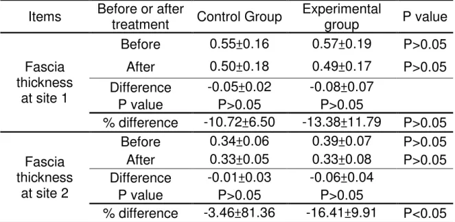 Table 6. Changes the Hypoechoic Phenomena on Ultrasonic  Assessment after Treatment in Each Group 