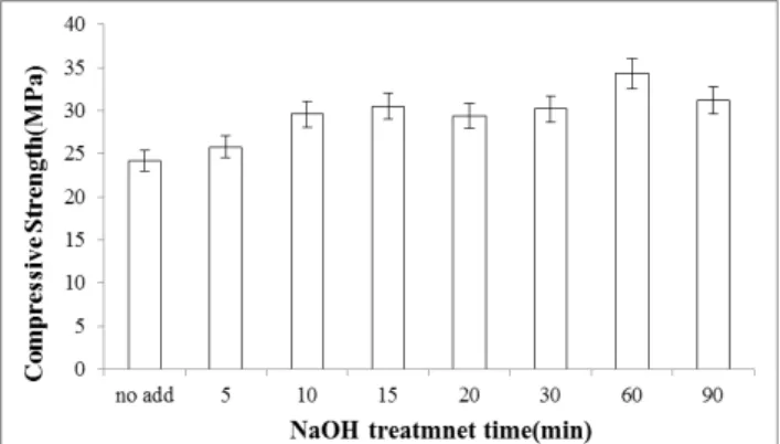 Figure 2. The compressive strength of the IRM ® /PLA composite filling material as related to  various NaOH treatment durations.