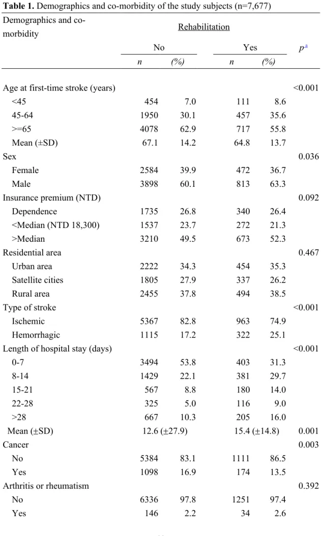 Table 1. Demographics and co-morbidity of the study subjects (n=7,677) Demographics and 