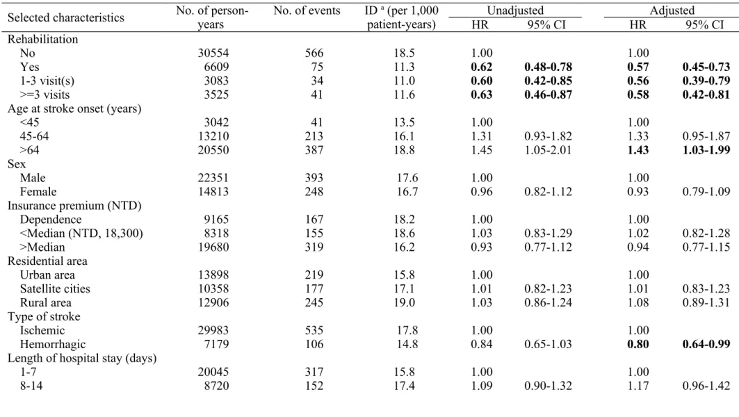 Table 2. Hazard ratio of depression in relation to post-stroke rehabilitation and selected covariates.